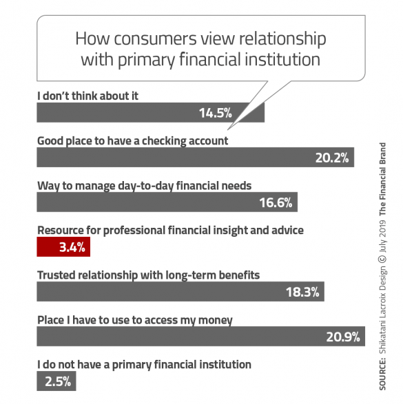 消费者如何与主要金融机构相比