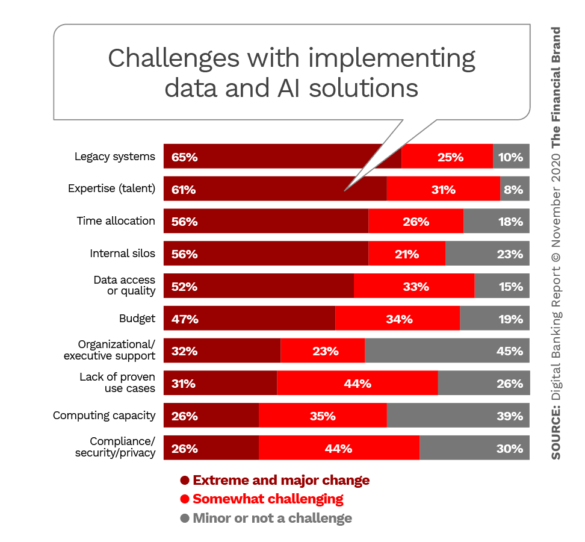实现数据和AI解决方案的挑战