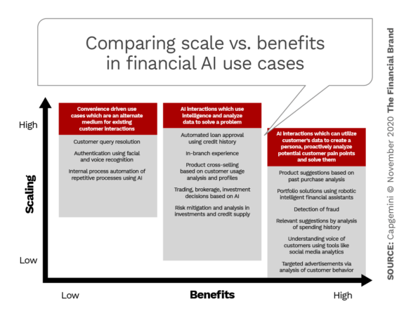 比较金融AI用例的规模和收益