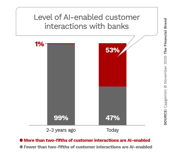 AI级别使客户与银行互动