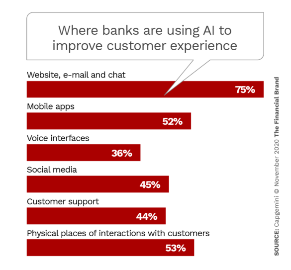 银行在哪里使用人工智能来改善客户体验
