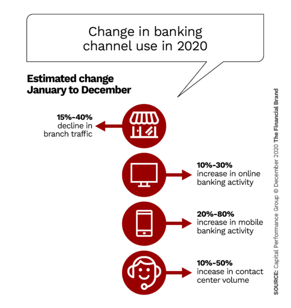 2020年银行渠道的变化