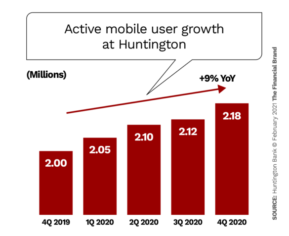亨廷顿活跃的移动用户增长