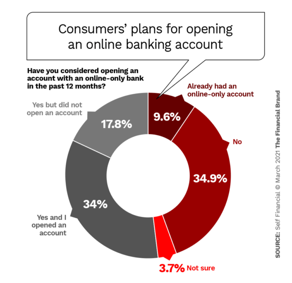 消费者计划开设一个网上银行账户
