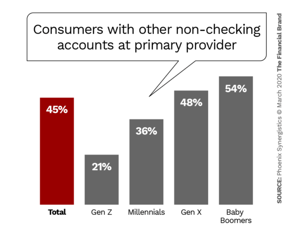 消费者在主要提供商处有其他非检查账户