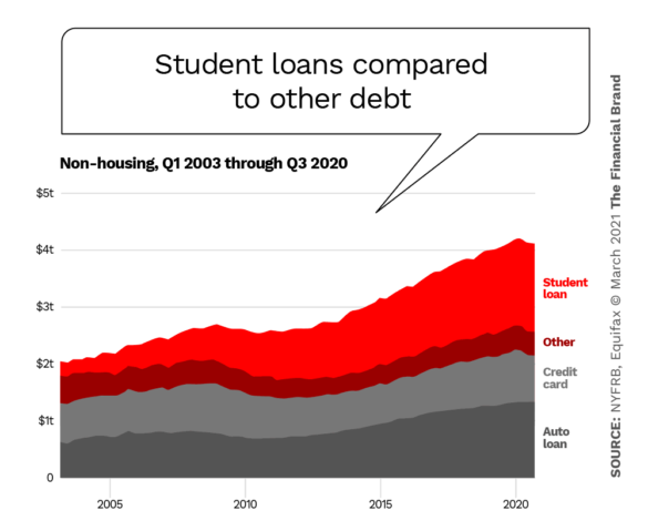 学生贷款与其他债务相比