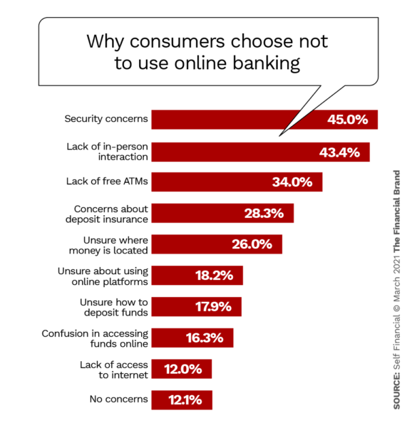 为什么消费者选择不使用网上银行