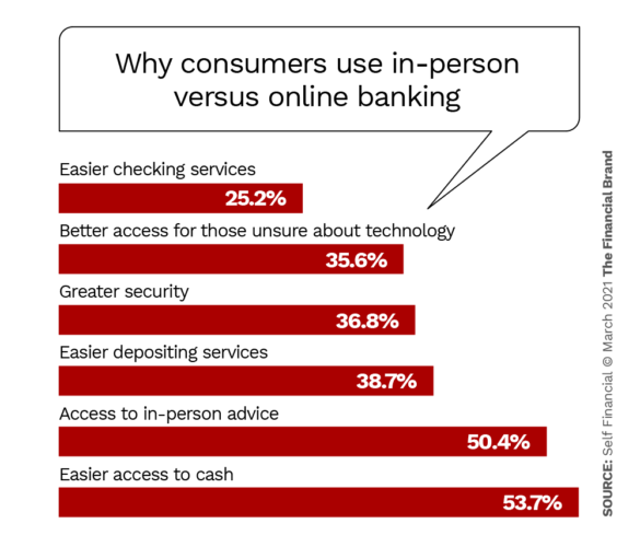 为什么消费者使用个人银行而不是网上银行