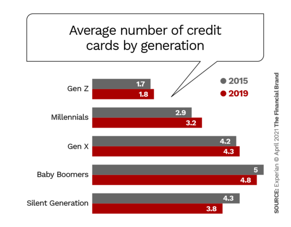 一代人的平均信用卡数
