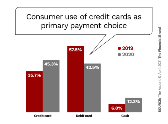 消费者使用信用卡作为主要付款选择