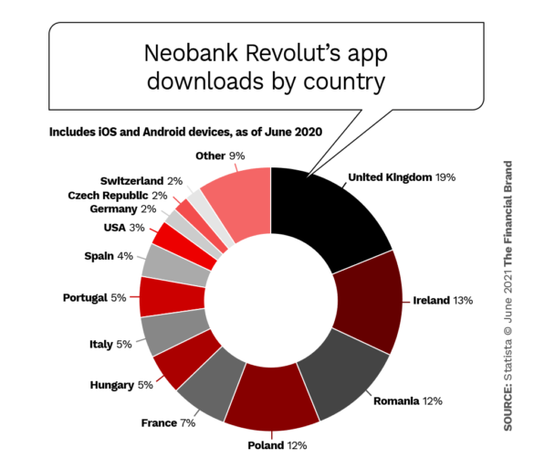 Neobank Revolut的应用程序按国家分类的下载量