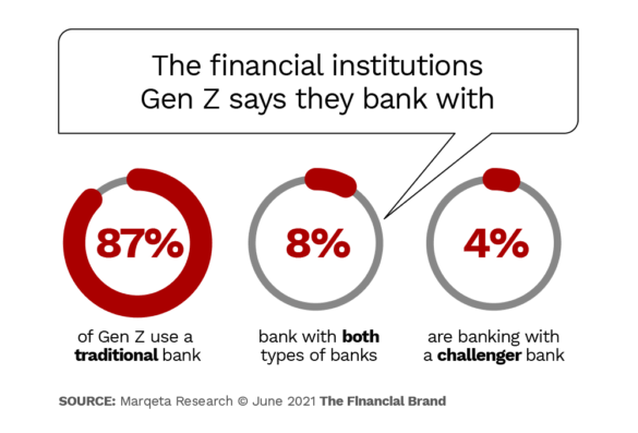 金融机构Gen Z表示他们银行