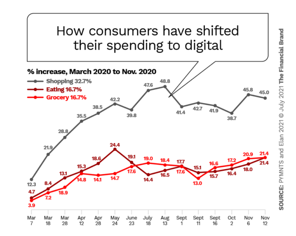 消费者如何将他们的支出转移到数字化