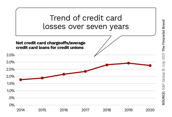 七年来信用卡亏损的趋势