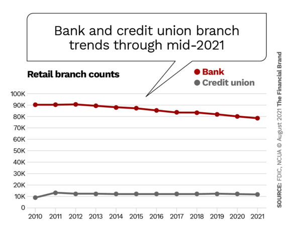 银行和信用社分行的趋势到2021年年中