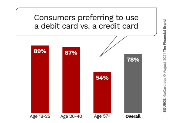 消费者百分比更愿意使用借记卡VS信用卡