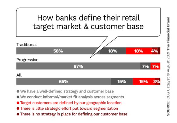 银行如何定义其零售目标市场和客户群
