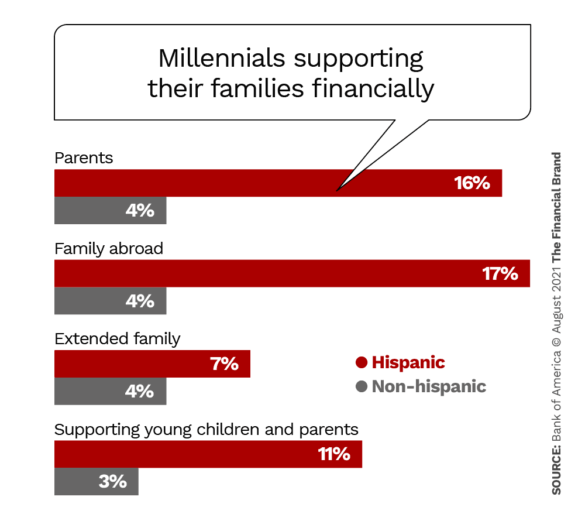 千禧一代在经济上支持家庭