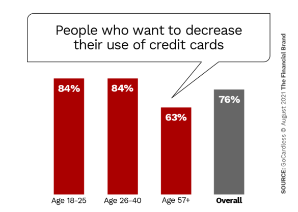 想要减少信用卡使用的人