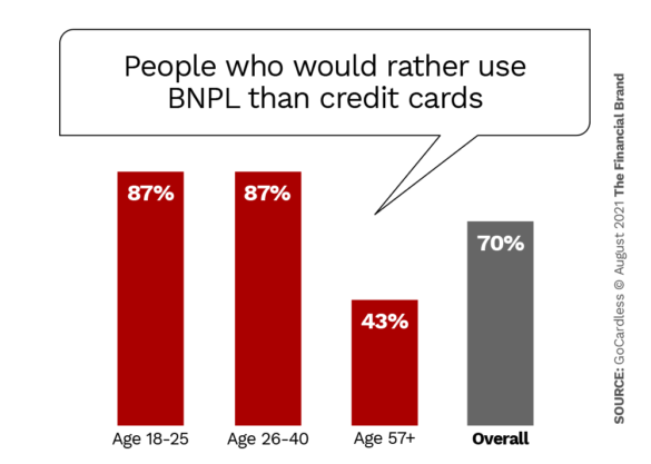 宁愿使用的人的百分比立即购买比信用卡在迟到