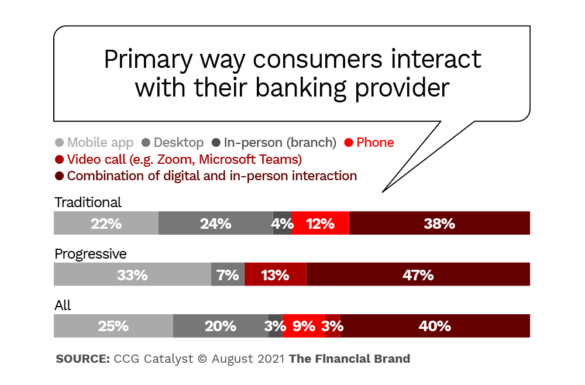 消费者与银行提供商互动的主要方式