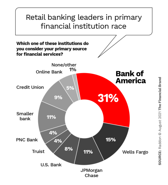 零售银行在初级金融机构的竞争中领先