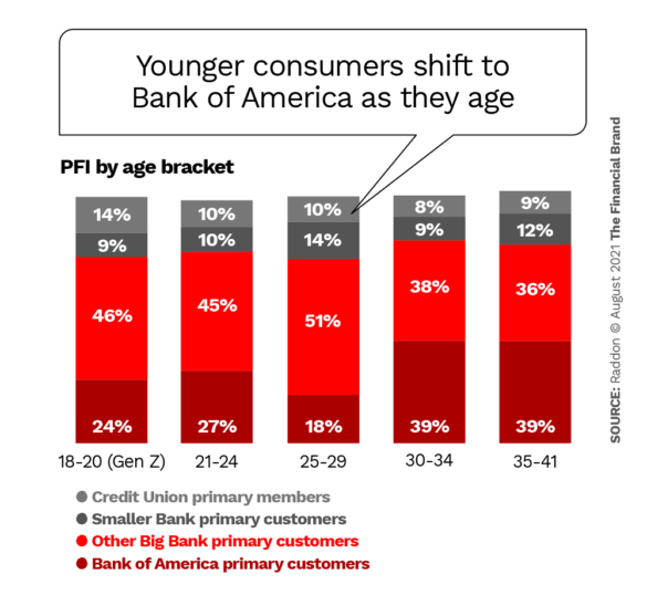 年轻的消费者转移到美国银行，因为他们的年龄