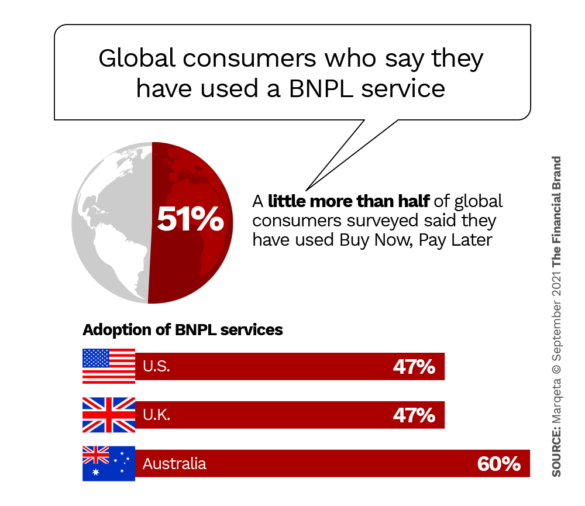 声称使用过BNPL buy now的全球消费者会在以后付费