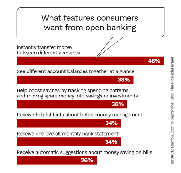消费者希望从开放式银行获得什么功能