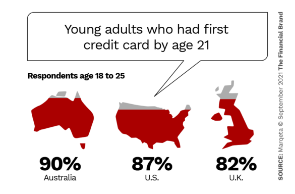 截至21岁的年轻人拥有第一张信用卡