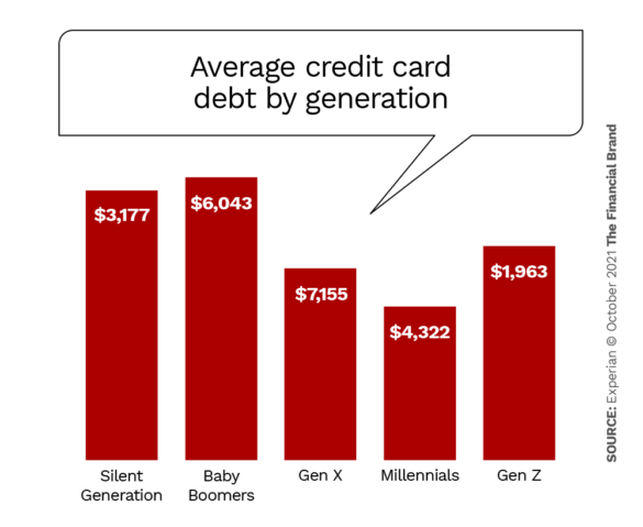 按世代划分的平均信用卡债务