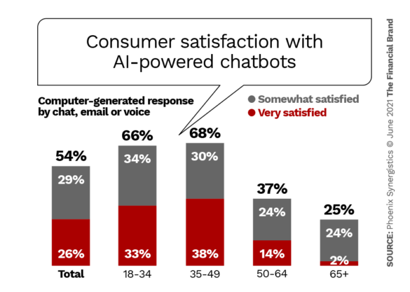 客户对人工智能聊天机器人的满意度