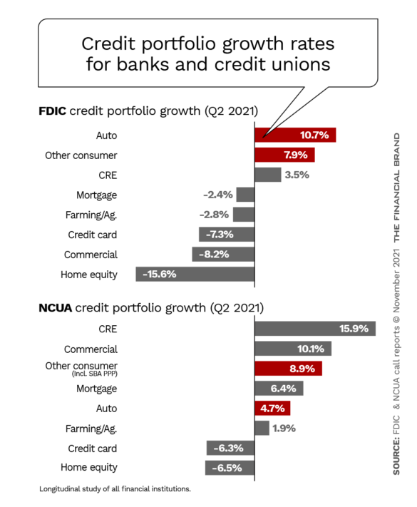 银行和信用社的信贷组合增长率