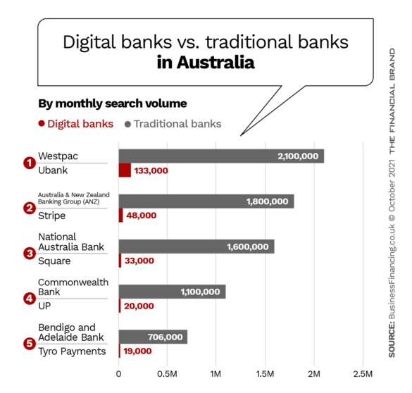 澳大利亚数字银行vs传统银行