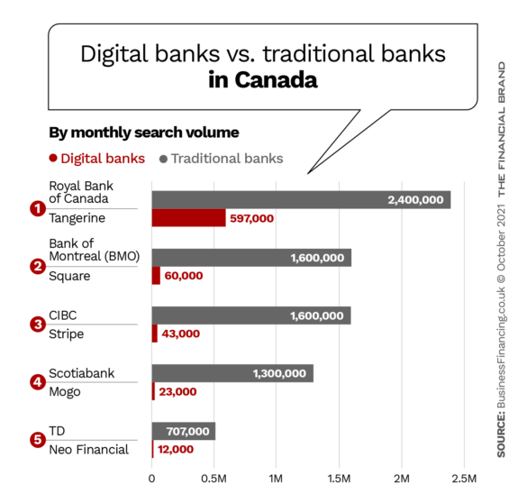 数字银行与加拿大的传统银行