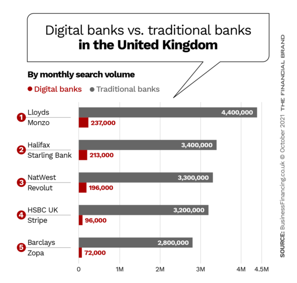 数字银行与英国的传统银行