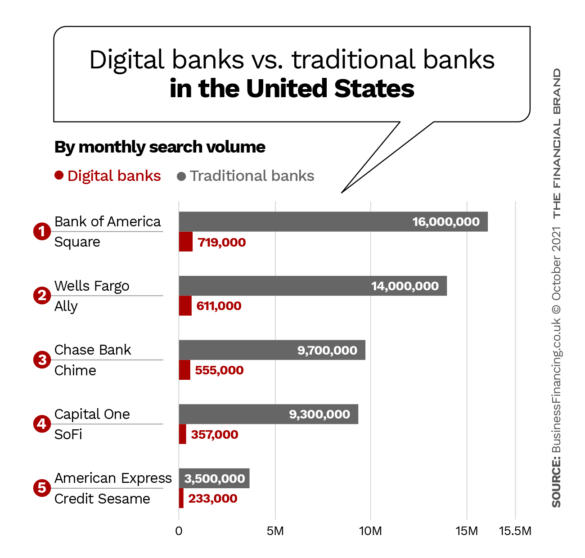 美国数字银行vs传统银行