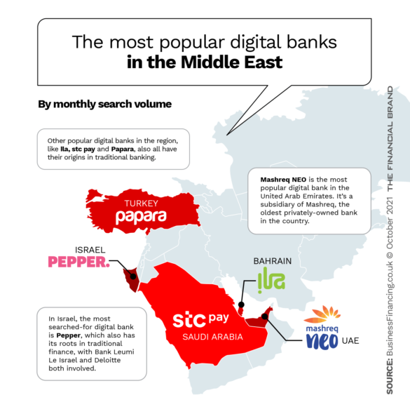 中东地区最受欢迎的数字银行