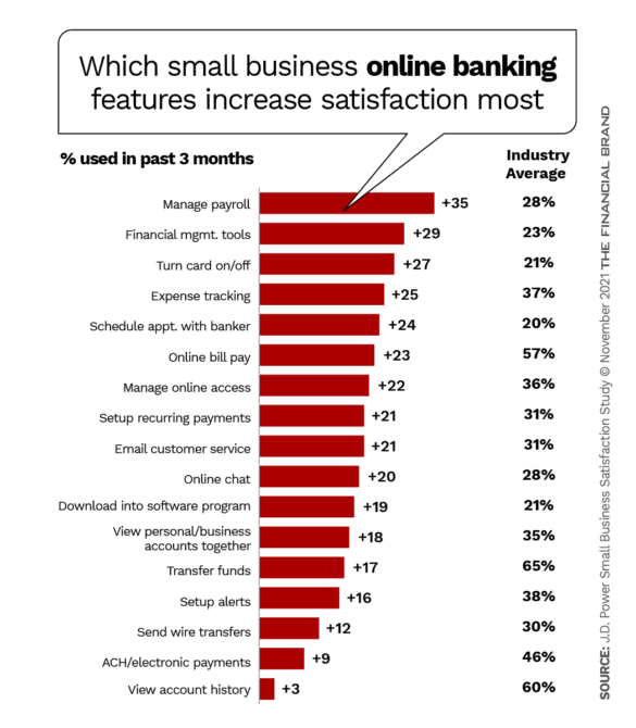 小企业网上银行哪些功能最能增加满意度