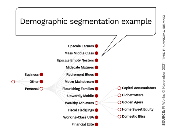 营销自动化人口细分的例子