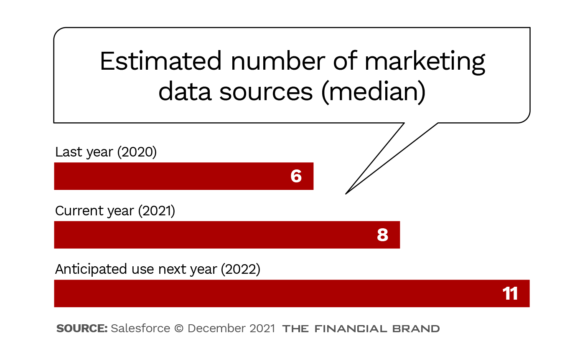 估计营销数据来源数量(中位数)