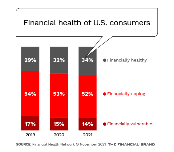 美国消费者的财务健康状况