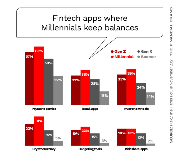 千禧一代保持平衡的金融科技应用