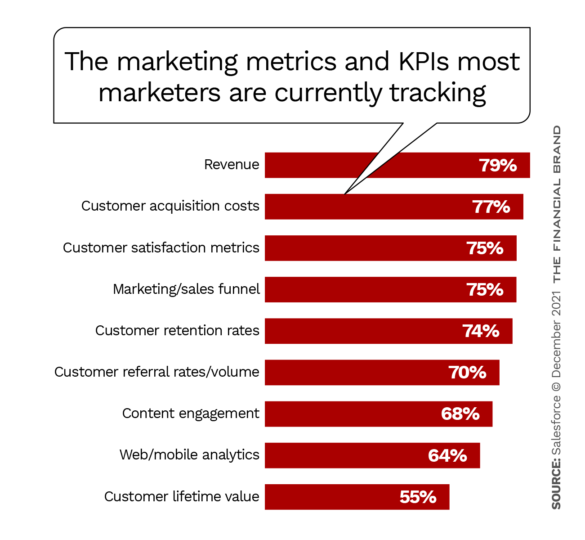 大多数营销人员目前都在追踪营销指标和kpi