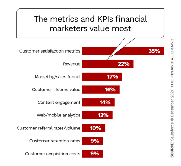 财务营销人员最看重的指标和kpi
