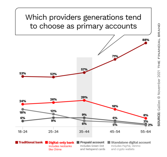 几代人倾向于选择哪个提供者作为主要帐户