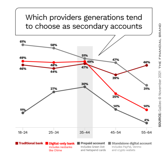 几代人倾向于选择哪个提供者作为次级帐户