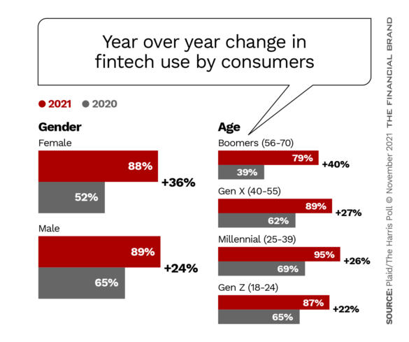 消费者使用金融科技的年复一年变化