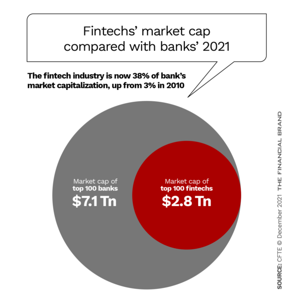 金融科技的市值与银行的2021年相比
