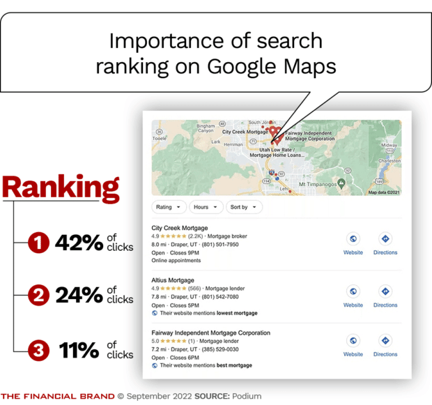 通过获得更高的谷歌地图排名获得更多点击
